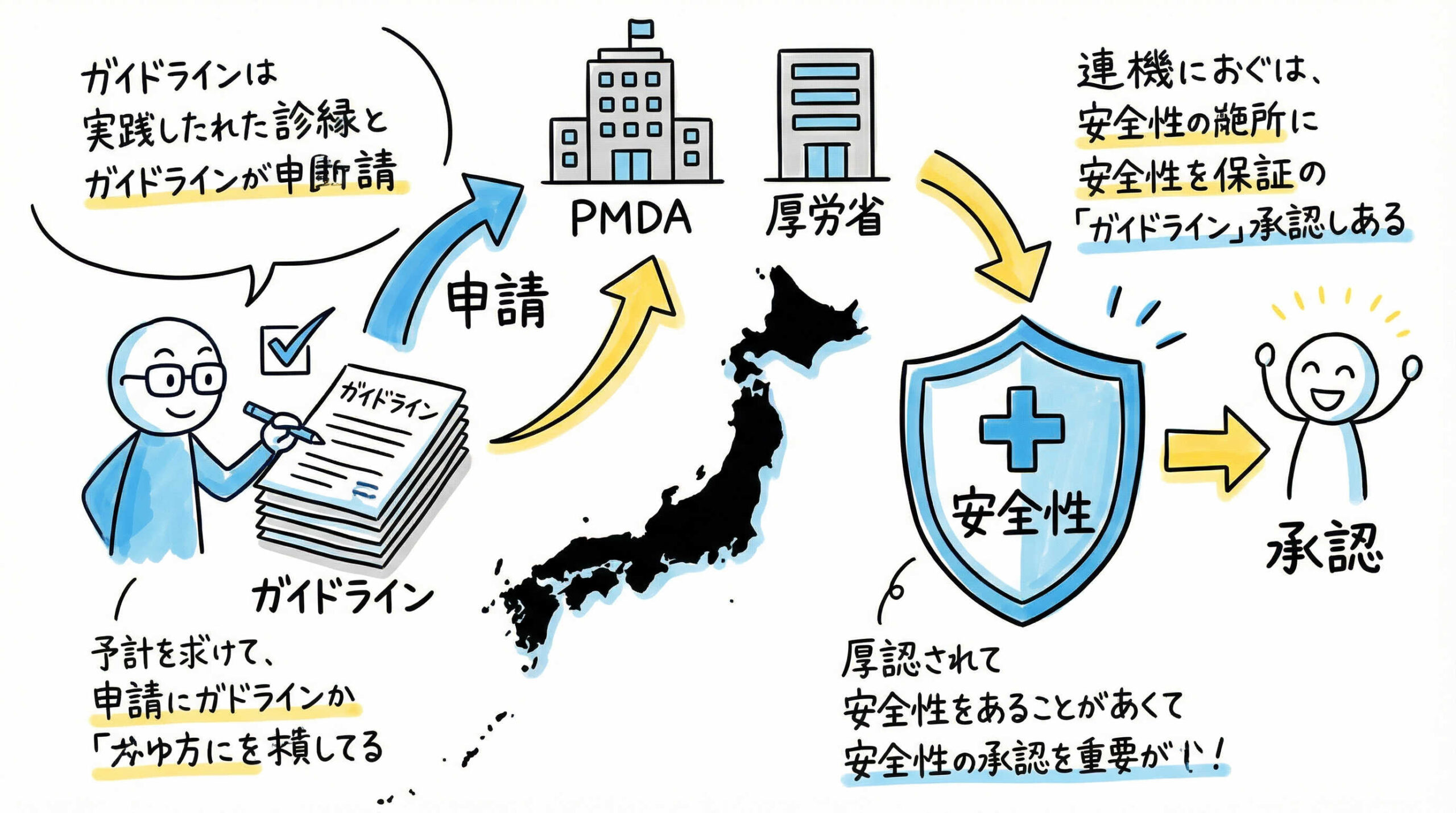 日本国内におけるエクソソーム創薬の規制・ガイドライン（PMDA/厚労省）